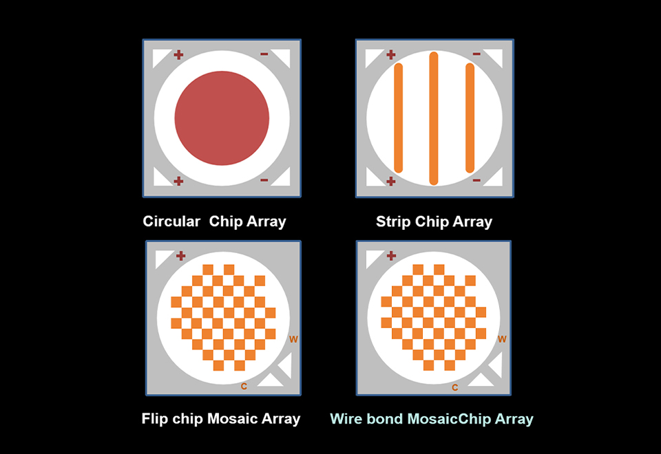 CSC芯片级荧光粉涂布技术